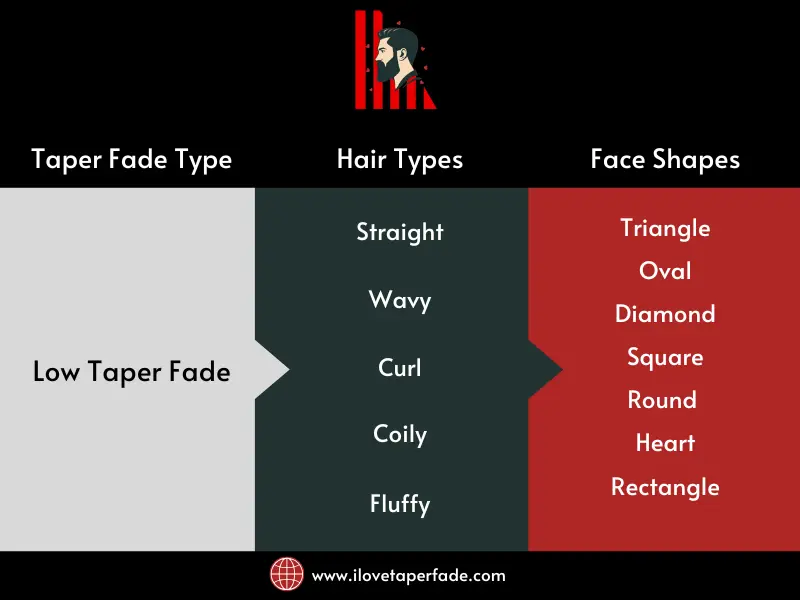 Hair Types and Face shapes for Low Taper Fade Haircut for men